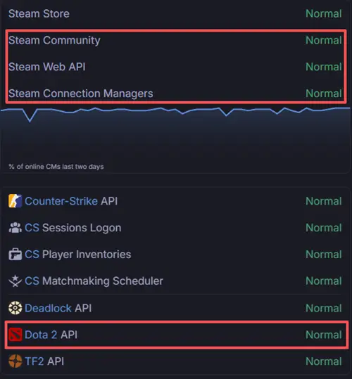 Dota 2 Game Coordinator and Steam service status on Steam Status