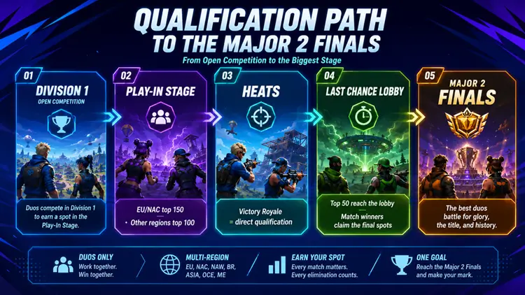 FNCS Major 2 qualification path from Division 1 to the regional Finals